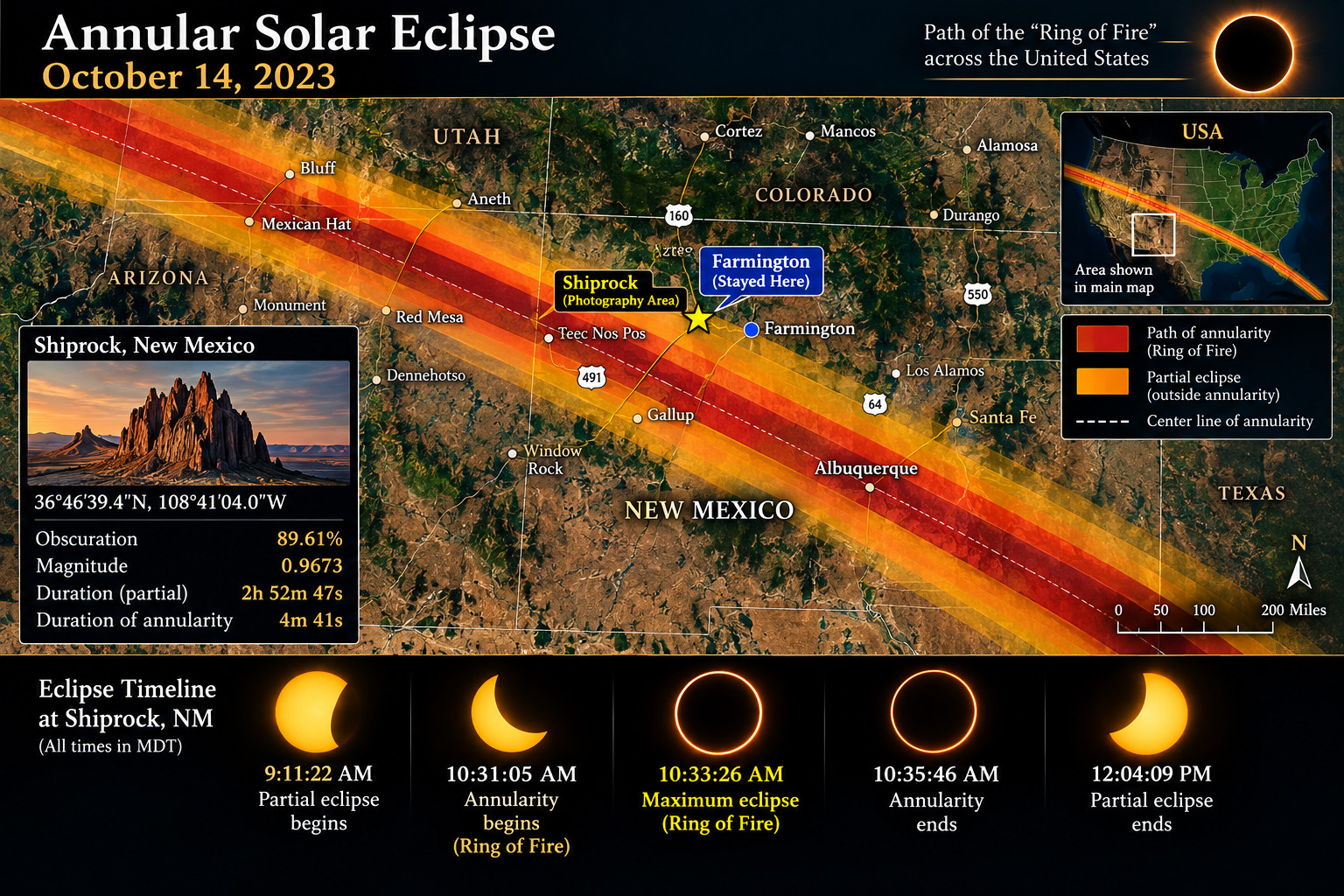 Map of the October 14, 2023 eclipse path through New Mexico, marking Farmington and Shiprock and listing the eclipse timeline in MDT.